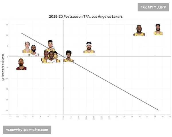 湖人62.7%胜率因胜负关系排第五,防守效率值成排名波动主因 湖人62.7%胜率因胜负关系排第五,防守效率值成排名波动主因